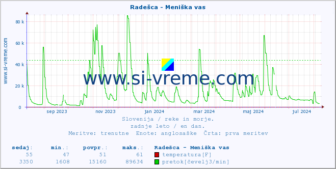 POVPREČJE :: Radešca - Meniška vas :: temperatura | pretok | višina :: zadnje leto / en dan.