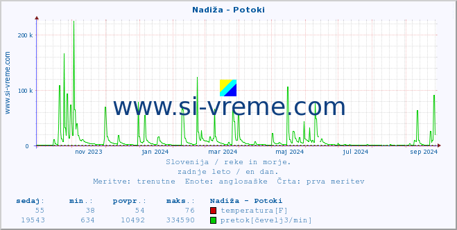 POVPREČJE :: Nadiža - Potoki :: temperatura | pretok | višina :: zadnje leto / en dan.