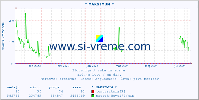 POVPREČJE :: * MAKSIMUM * :: temperatura | pretok | višina :: zadnje leto / en dan.