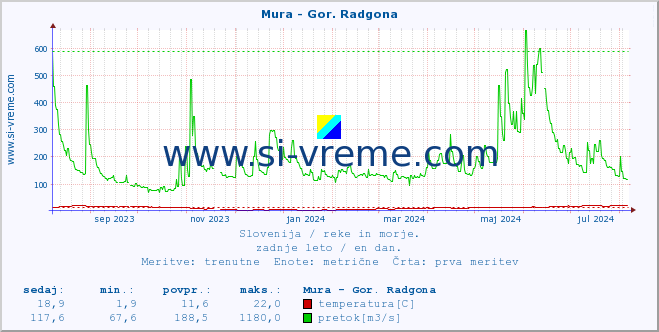 POVPREČJE :: Mura - Gor. Radgona :: temperatura | pretok | višina :: zadnje leto / en dan.