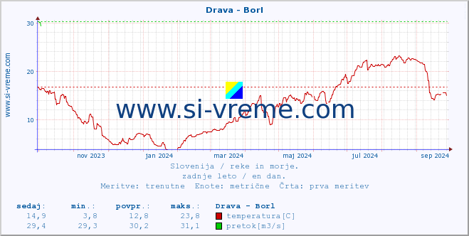 POVPREČJE :: Drava - Borl :: temperatura | pretok | višina :: zadnje leto / en dan.