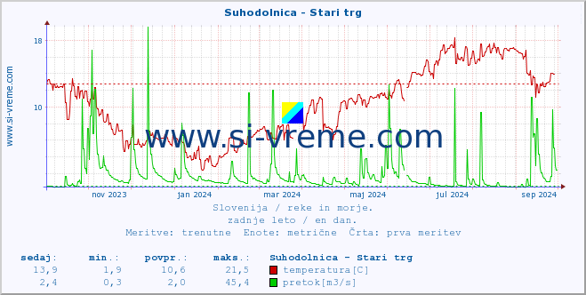 POVPREČJE :: Suhodolnica - Stari trg :: temperatura | pretok | višina :: zadnje leto / en dan.