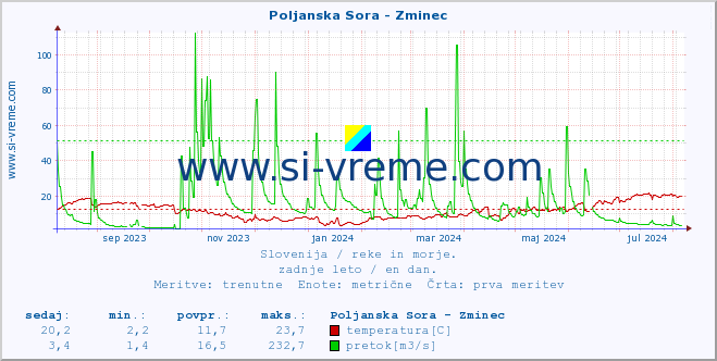 POVPREČJE :: Poljanska Sora - Zminec :: temperatura | pretok | višina :: zadnje leto / en dan.