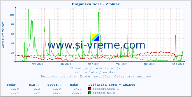 POVPREČJE :: Poljanska Sora - Zminec :: temperatura | pretok | višina :: zadnje leto / en dan.