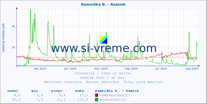 POVPREČJE :: Kamniška B. - Kamnik :: temperatura | pretok | višina :: zadnje leto / en dan.