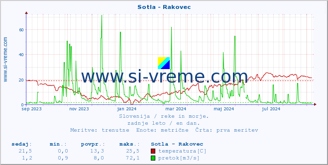 POVPREČJE :: Sotla - Rakovec :: temperatura | pretok | višina :: zadnje leto / en dan.