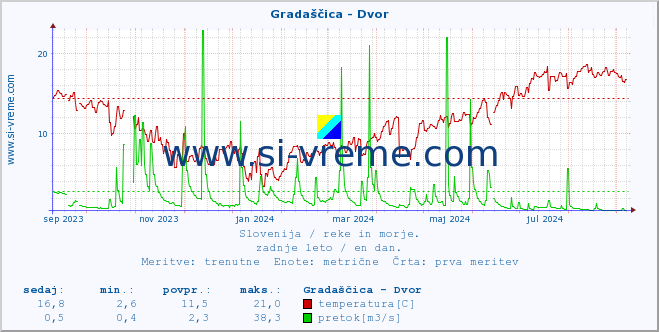 POVPREČJE :: Gradaščica - Dvor :: temperatura | pretok | višina :: zadnje leto / en dan.