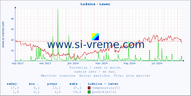 POVPREČJE :: Ložnica - Levec :: temperatura | pretok | višina :: zadnje leto / en dan.