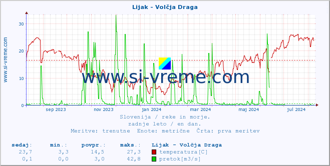 POVPREČJE :: Lijak - Volčja Draga :: temperatura | pretok | višina :: zadnje leto / en dan.