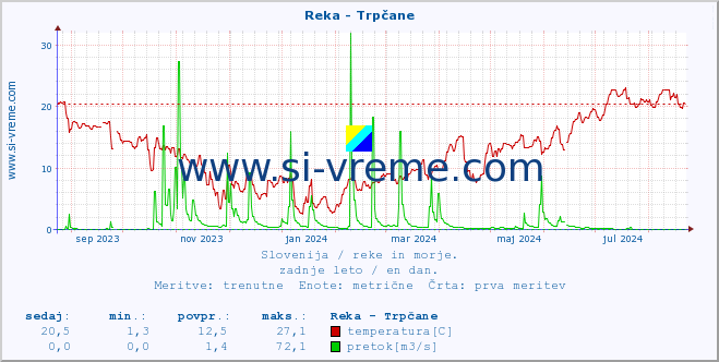 POVPREČJE :: Reka - Trpčane :: temperatura | pretok | višina :: zadnje leto / en dan.