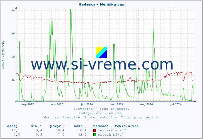 POVPREČJE :: Radešca - Meniška vas :: temperatura | pretok | višina :: zadnje leto / en dan.