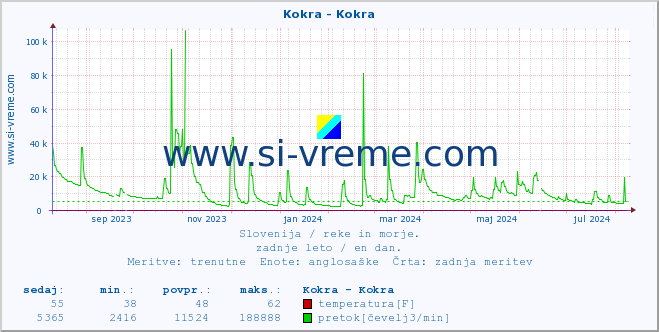 POVPREČJE :: Kokra - Kokra :: temperatura | pretok | višina :: zadnje leto / en dan.