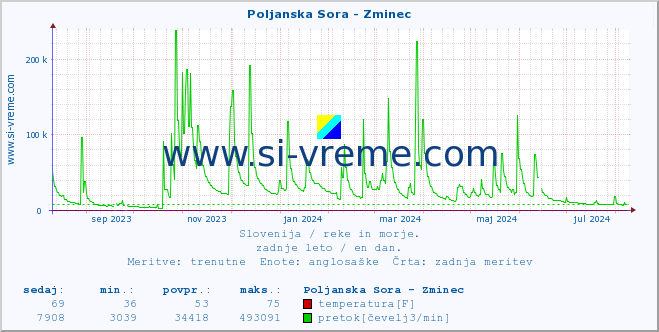 POVPREČJE :: Poljanska Sora - Zminec :: temperatura | pretok | višina :: zadnje leto / en dan.