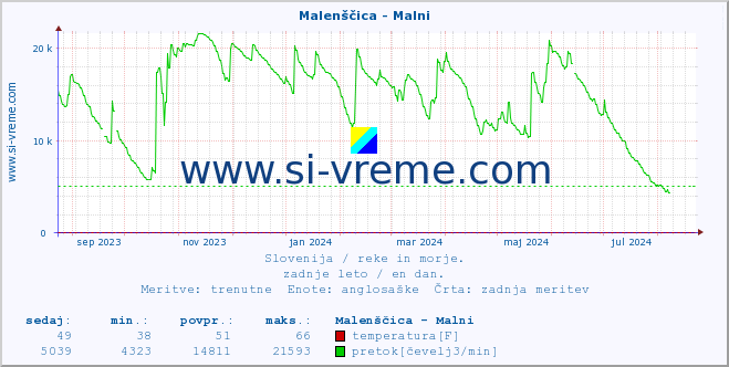 POVPREČJE :: Malenščica - Malni :: temperatura | pretok | višina :: zadnje leto / en dan.