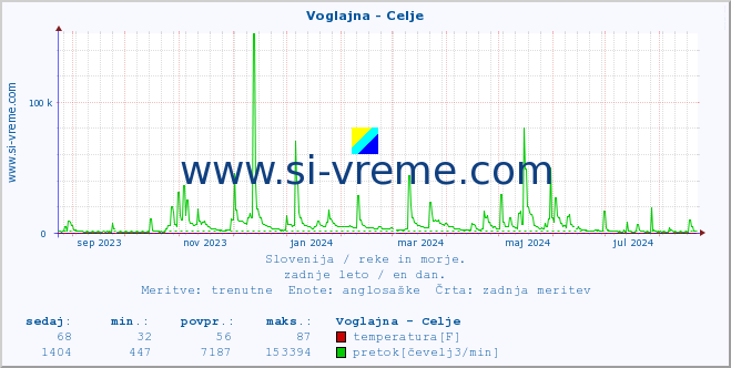 POVPREČJE :: Voglajna - Celje :: temperatura | pretok | višina :: zadnje leto / en dan.