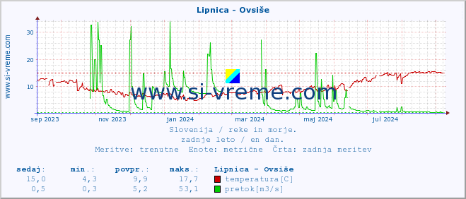 POVPREČJE :: Lipnica - Ovsiše :: temperatura | pretok | višina :: zadnje leto / en dan.