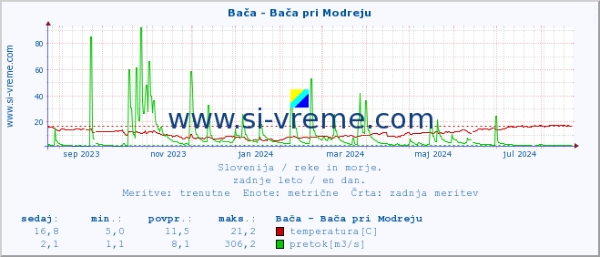 POVPREČJE :: Bača - Bača pri Modreju :: temperatura | pretok | višina :: zadnje leto / en dan.