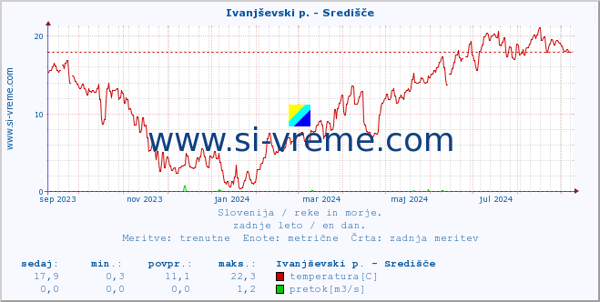 POVPREČJE :: Ivanjševski p. - Središče :: temperatura | pretok | višina :: zadnje leto / en dan.