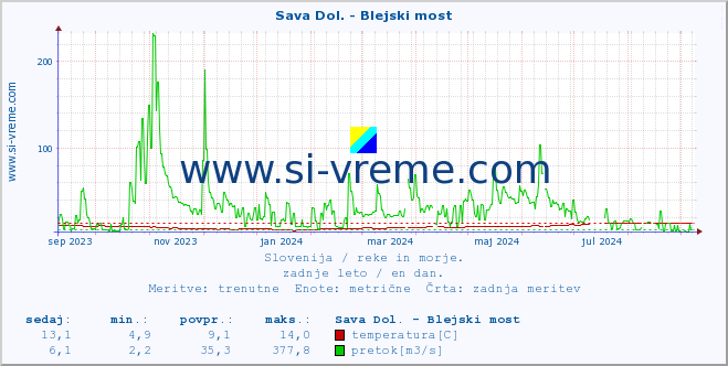 POVPREČJE :: Sava Dol. - Blejski most :: temperatura | pretok | višina :: zadnje leto / en dan.