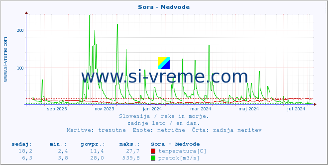 POVPREČJE :: Sora - Medvode :: temperatura | pretok | višina :: zadnje leto / en dan.