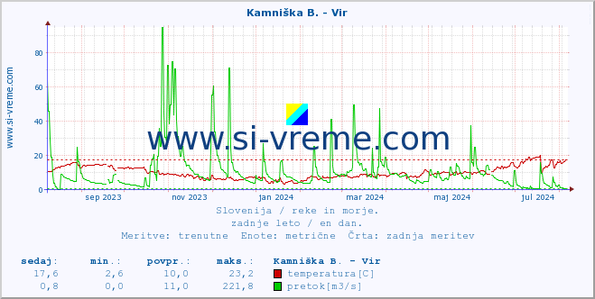 POVPREČJE :: Kamniška B. - Vir :: temperatura | pretok | višina :: zadnje leto / en dan.