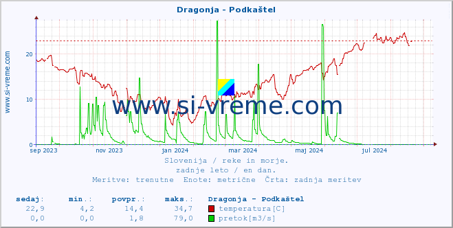 POVPREČJE :: Dragonja - Podkaštel :: temperatura | pretok | višina :: zadnje leto / en dan.