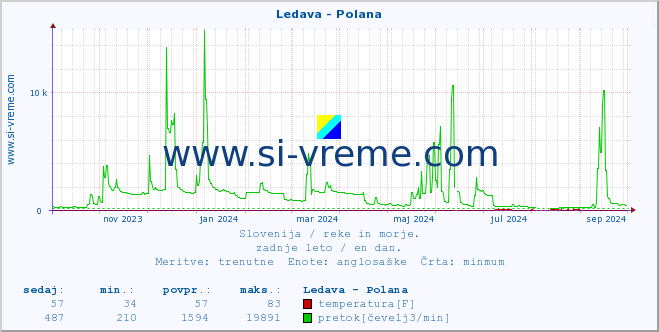 POVPREČJE :: Ledava - Polana :: temperatura | pretok | višina :: zadnje leto / en dan.