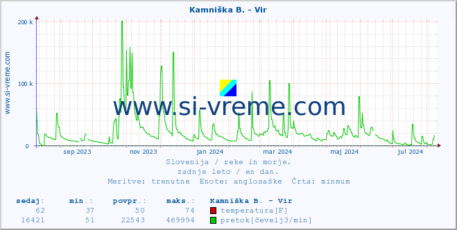 POVPREČJE :: Kamniška B. - Vir :: temperatura | pretok | višina :: zadnje leto / en dan.