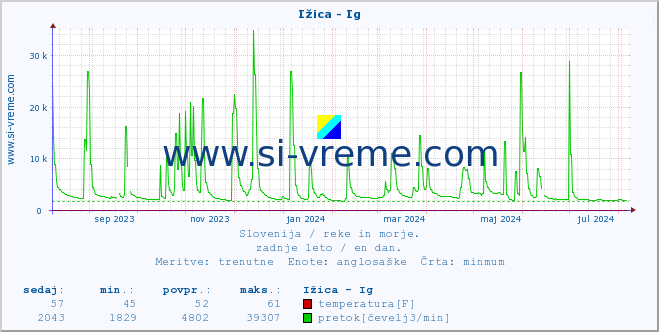 POVPREČJE :: Ižica - Ig :: temperatura | pretok | višina :: zadnje leto / en dan.