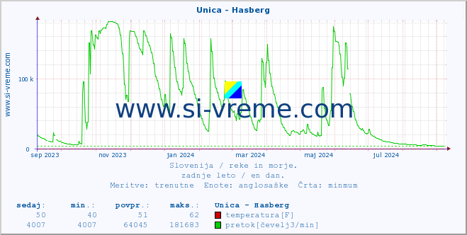 POVPREČJE :: Unica - Hasberg :: temperatura | pretok | višina :: zadnje leto / en dan.