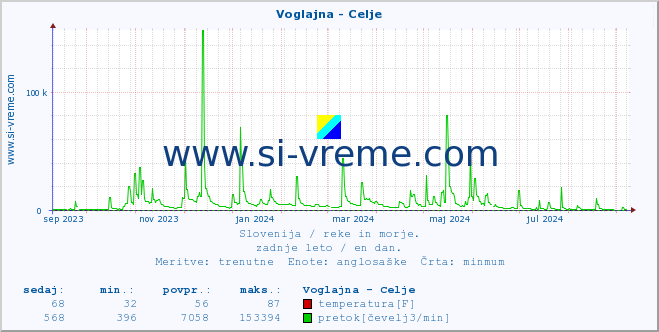 POVPREČJE :: Voglajna - Celje :: temperatura | pretok | višina :: zadnje leto / en dan.