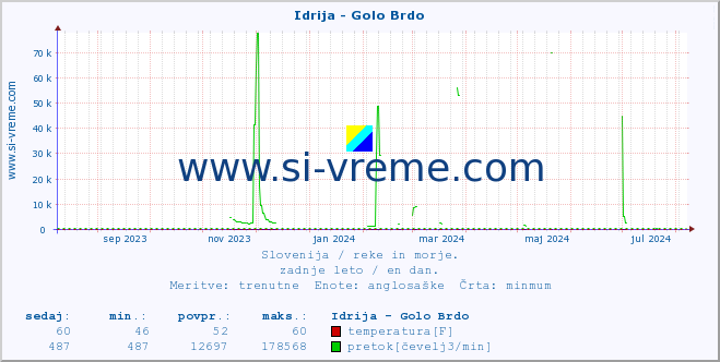 POVPREČJE :: Idrija - Golo Brdo :: temperatura | pretok | višina :: zadnje leto / en dan.