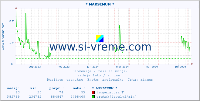 POVPREČJE :: * MAKSIMUM * :: temperatura | pretok | višina :: zadnje leto / en dan.