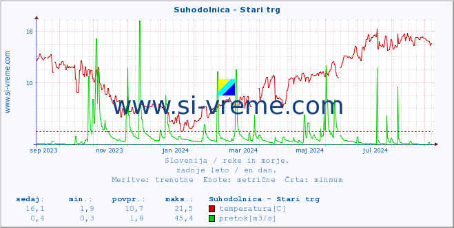 POVPREČJE :: Suhodolnica - Stari trg :: temperatura | pretok | višina :: zadnje leto / en dan.