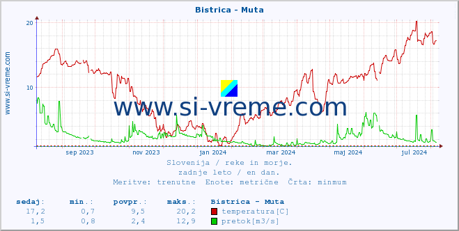 POVPREČJE :: Bistrica - Muta :: temperatura | pretok | višina :: zadnje leto / en dan.