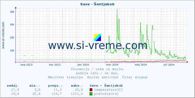 POVPREČJE :: Sava - Šentjakob :: temperatura | pretok | višina :: zadnje leto / en dan.