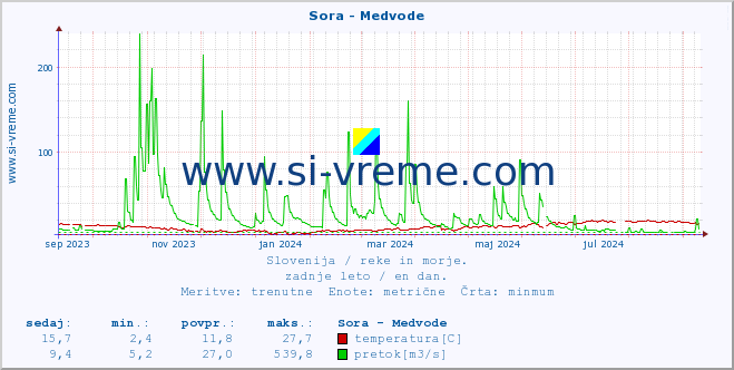 POVPREČJE :: Sora - Medvode :: temperatura | pretok | višina :: zadnje leto / en dan.