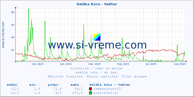 POVPREČJE :: Selška Sora - Vešter :: temperatura | pretok | višina :: zadnje leto / en dan.