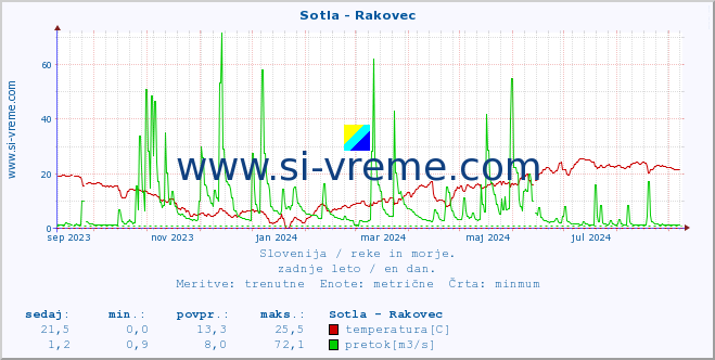 POVPREČJE :: Sotla - Rakovec :: temperatura | pretok | višina :: zadnje leto / en dan.