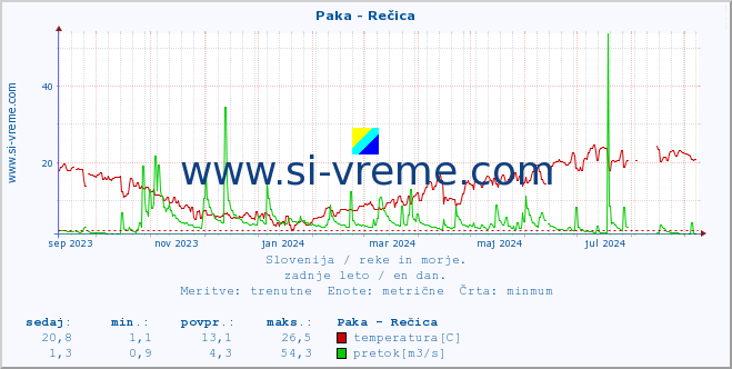 POVPREČJE :: Paka - Rečica :: temperatura | pretok | višina :: zadnje leto / en dan.