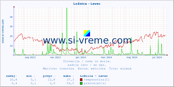 POVPREČJE :: Ložnica - Levec :: temperatura | pretok | višina :: zadnje leto / en dan.