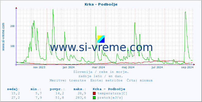 POVPREČJE :: Krka - Podbočje :: temperatura | pretok | višina :: zadnje leto / en dan.