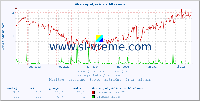 POVPREČJE :: Grosupeljščica - Mlačevo :: temperatura | pretok | višina :: zadnje leto / en dan.