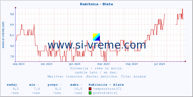 POVPREČJE :: Rakitnica - Blate :: temperatura | pretok | višina :: zadnje leto / en dan.