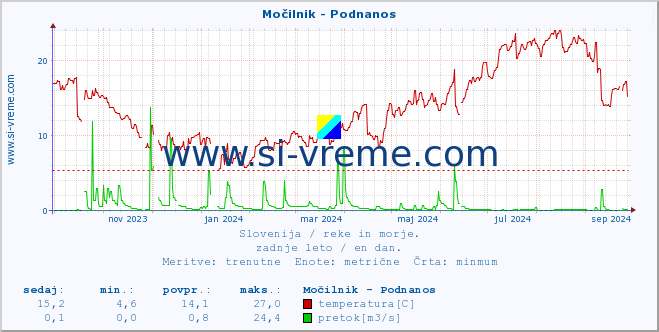 POVPREČJE :: Močilnik - Podnanos :: temperatura | pretok | višina :: zadnje leto / en dan.