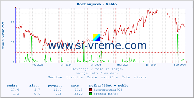 POVPREČJE :: Kožbanjšček - Neblo :: temperatura | pretok | višina :: zadnje leto / en dan.