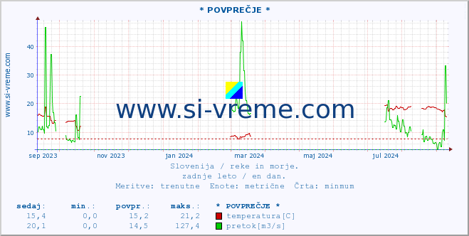 POVPREČJE :: * POVPREČJE * :: temperatura | pretok | višina :: zadnje leto / en dan.