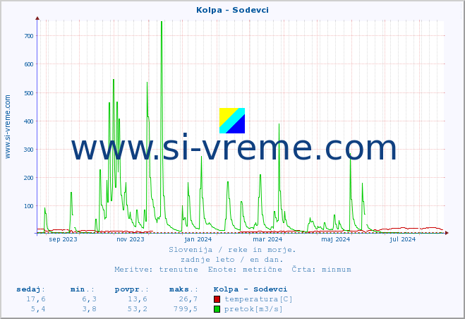 POVPREČJE :: Kolpa - Sodevci :: temperatura | pretok | višina :: zadnje leto / en dan.