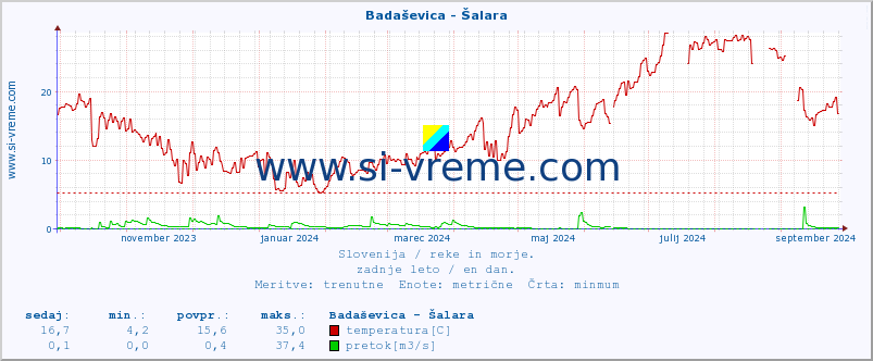 POVPREČJE :: Badaševica - Šalara :: temperatura | pretok | višina :: zadnje leto / en dan.