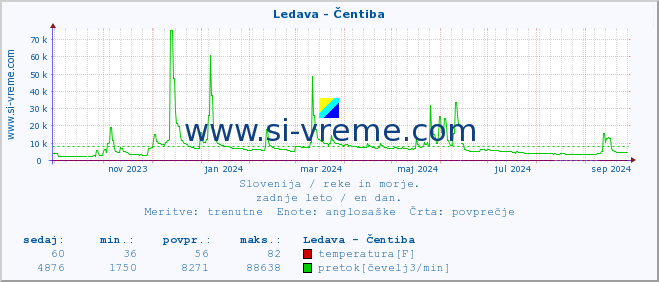 POVPREČJE :: Ledava - Čentiba :: temperatura | pretok | višina :: zadnje leto / en dan.